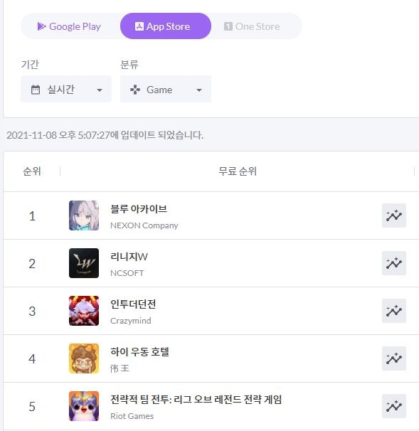 ‘블루 아카이브’가 애플 앱스토어 인기 순위 1위를 기록했다.