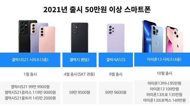 2021년 1월부터 10월 말까지 출시된 50만원 이상 바(Bar)형 스마트폰. 가격은 최초 출고가 기준.