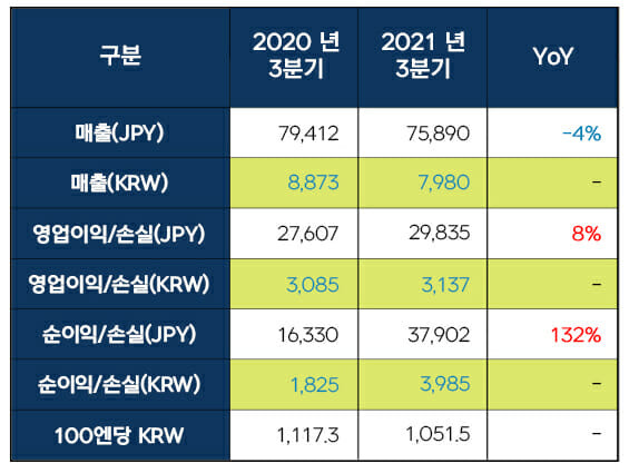 2021 3분기 넥슨 연결실적 요약.