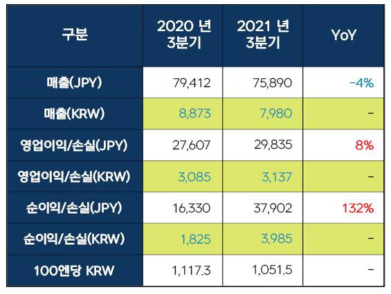 2021 3분기 넥슨 연결실적