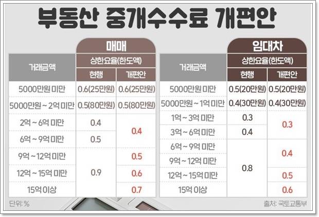 2021년 10월 19일부터 시행 중인 부동산 중개수수요율이다.(출처=국토교통부)