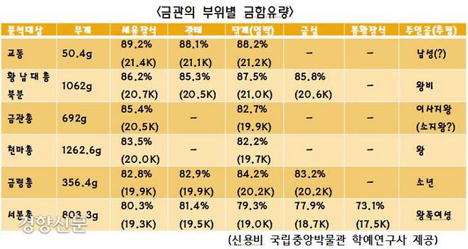 신용비 국립중앙박물관 학예연구사는 경주 금관 6점(출토품 5점+도굴압수품 1점)을 포함, 신라 13개 유적에서 출토된 금제품 65건(115점)을 대상으로 성분 분석한 결과를 총정리한 박사논문(‘신라 금제품의 화학조성과 누금기술’·공주대학원·2021)을 발표했다. X선 형광분석기 등 첨단과학을 동원한 분석결과 지금까지 경주에서 확인된 금관 6점의 금 함유량은 80~89% 선인 것으로 확인됐다.