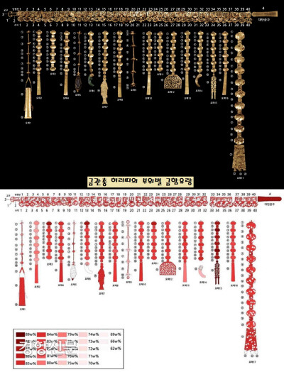 금관총 허리띠와 허리띠 장식의 부위별 금함유량을 분석한 결과 다양한 금함유량(순도)을 보였다. 띠고리의 반대쪽에 달린 대단금구의 금함유량(87.2%)이 높은 편이었고, 띠고리는 80.8~84.7% 선이었다. 사각형 판 40점과 드리개 40점의 금순도는 82.3-85.8% 정도였고, 띠드리개 17점의 금함유량은 부위마다 낮게는 61%, 높게는 89%로 다양했다.  |신용비 학예연구사 제공