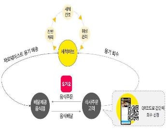 다회용기 사용 시범사업 추진체계 [환경부 제공. 재판매 및 DB 금지]