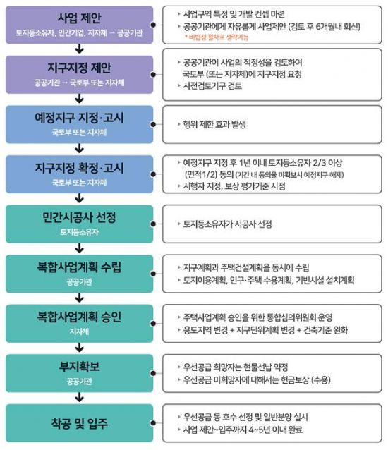 도심공공주택 복합사업 절차 / LH 제공