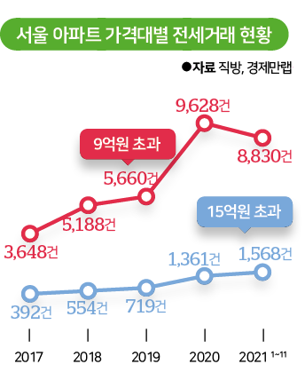 서울 아파트 가격대별 전세거래 현황. 그래픽=김대훈 기자