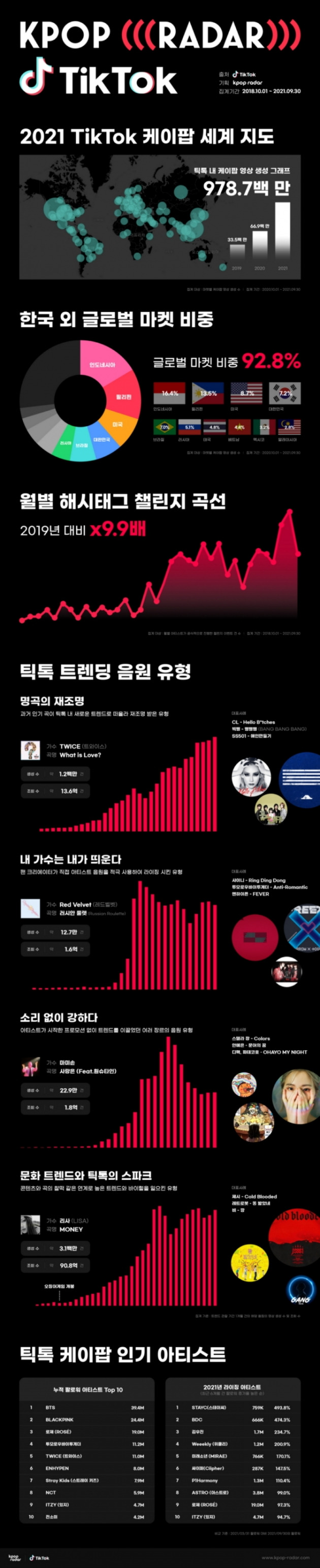 2021 케이팝 틱톡 인포그래픽 /사진=틱톡 제공