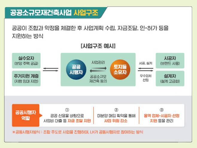 공공 소규모재건축사업의 사업구조. 국토부 제공