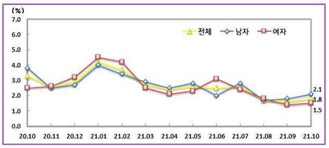 충북 실업률 추이.  충청지방통계청 제공