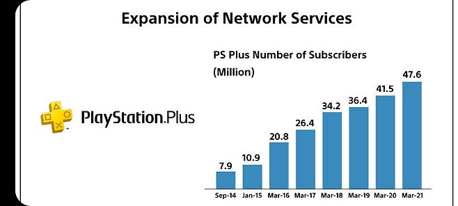 플레이스테이션 게임 구독서비스 ‘PS플러스’. 2021년 3월말 현재 전 세계 회원 수는 4760만명. 최근 1년간 회원 수가 500만명이나 증가했다. /소니 경영방침설명회 자료
