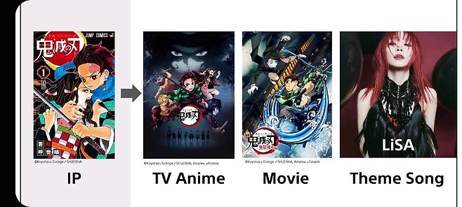 소니는 원작만화 '귀멸의 칼날'을 활용해 TV애니메이션을 만들고, 이후에 극장판 애니메이션을 만들고, 자사 아티스트를 동원해 삽입곡을 히트시키는 등의 방식으로 자사 영화,음악 부문 수익을 끌어올린다. /소니 경영방침설명회 자료