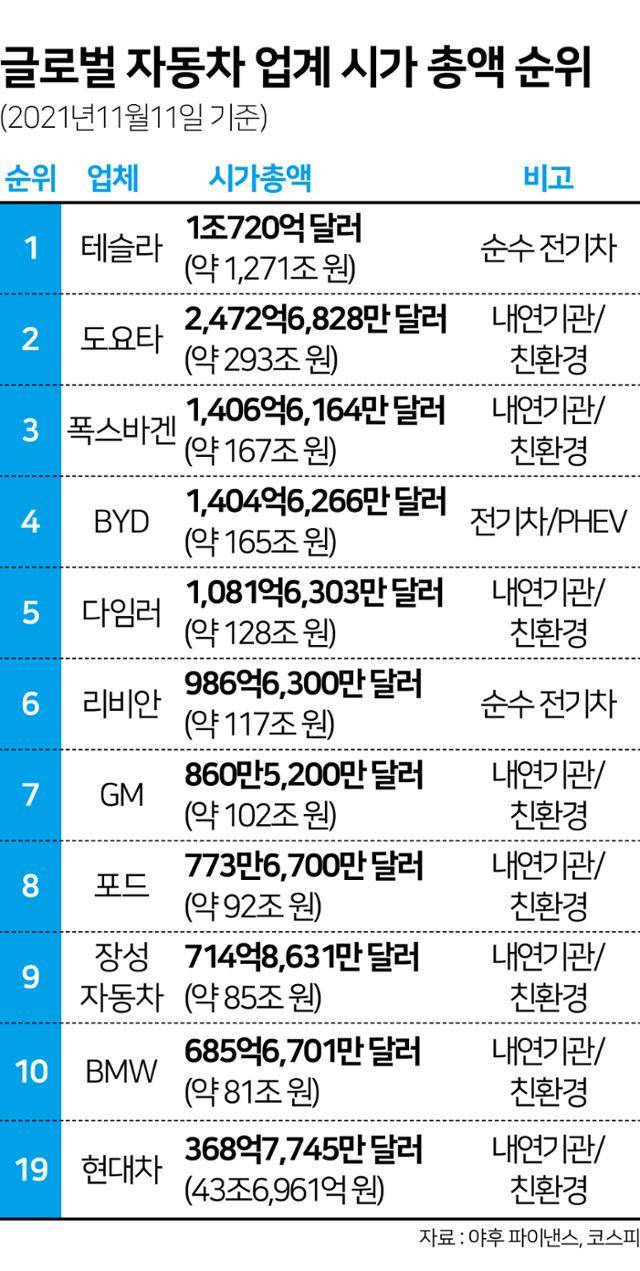글로벌 자동차 업계 시가총액 순위