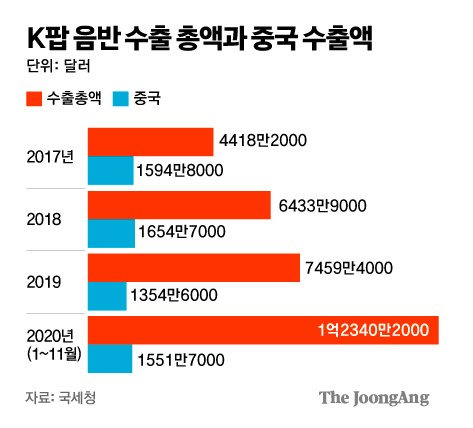 K팝 음반 수출 총액과 중국 수출액 그래픽=김주원 기자 zoom@joongang.co.kr