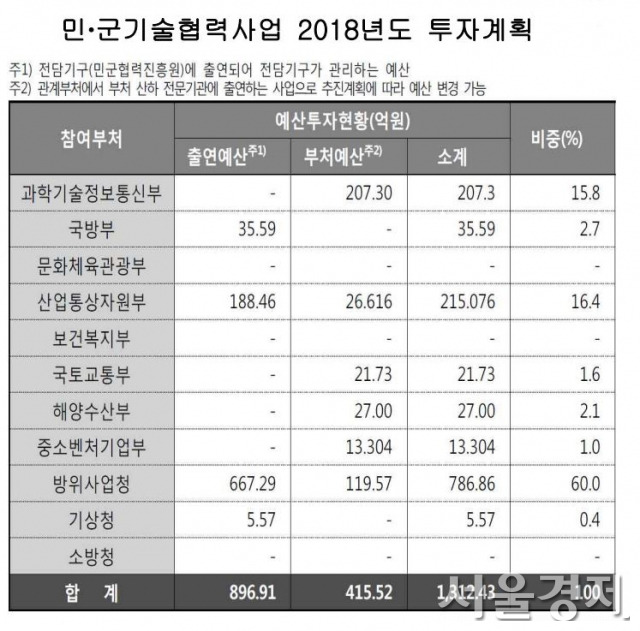 산자부가 발표했던 민군기술협력사업 2018년도 투자계획 자료. 예산의 90%이상을 방사청과 산자부, 과기정통부가 출연했고 나머지 부처의 참여는 미비해 개선이 요구된다. /자료출처=<부처연계협력기술개발사업 활성화를 통한 민군기술협력 확대방안>보고서
