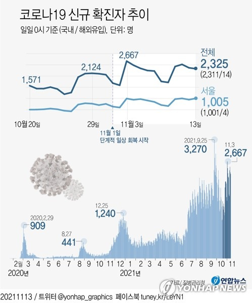 [그래픽] 코로나19 신규 확진자 추이 (서울=연합뉴스) 박영석 기자 = 중앙방역대책본부는 13일 0시 기준으로 신규 확진자가 2천368명 늘어 누적 확진자 수가 39만719명이라고 밝혔다.
    신규 확진자 수는 전날(2천520명)보다 152명 적지만 지난 10일(2천425명) 이후 사흘째 2천명을 크게 웃돌았다.
    zeroground@yna.co.kr
    트위터 @yonhap_graphics  페이스북 tuney.kr/LeYN1