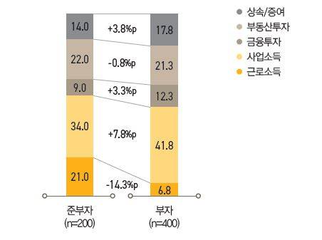 준부자와 부자의 부의 원천 [KB금융연구소 제공. 재판매 및 DB금지]