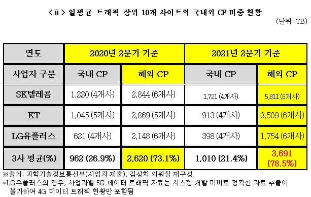 일평균 트래픽 상위 10개 사이트의 국내외 CP 비중 현황