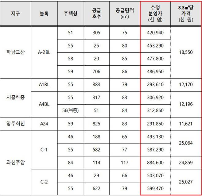 3차 공급지구 추정분양가.