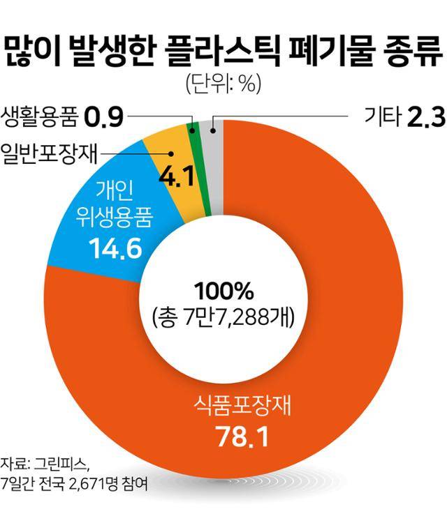 많이 발생한 플라스틱 폐기물 종류. 그래픽= 김문중 기자