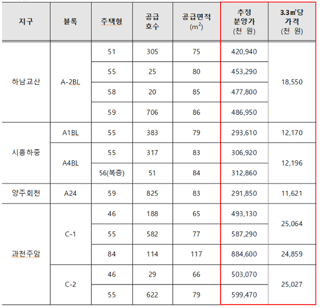 3차 사전청약 추정 분양가. 국토교통부 제공