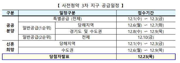 3차 사전청약 공급일정. 국토교통부 제공