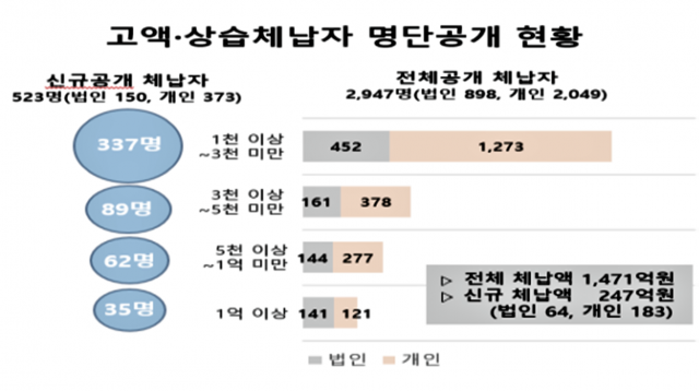 ▲경북도 고액․상습체납자 명단 공개 현황표ⓒ경북도