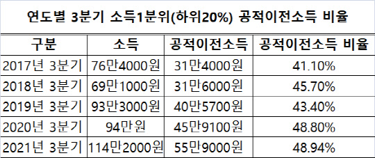 연도별 3분기 소득1분위(하위20%) 공적이전소득 비율 <자료:통계청> 



*2020년까지 가계동향은 2인이 상가구를 주 지표로 공표함, 올해부터 1인가구까지 전체 지표로 공표.