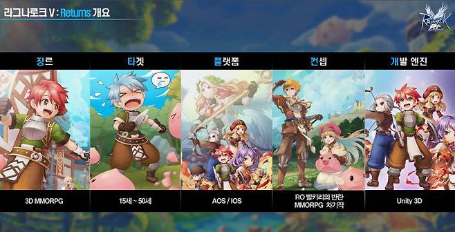 라그나로크V 부활 개요