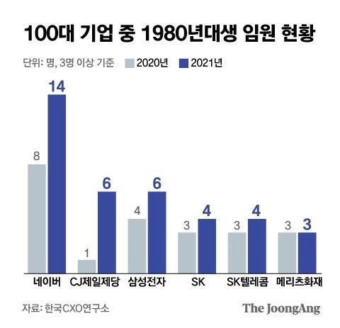 100대 기업 중 1980년대생 임원 현황. 그래픽=김은교 kim.eungyo@joongang.co.kr
