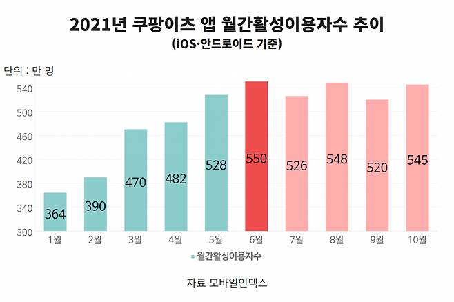 쿠팡이츠앱 월간 활성이용자수 추이. [모바일인덱스 제공]