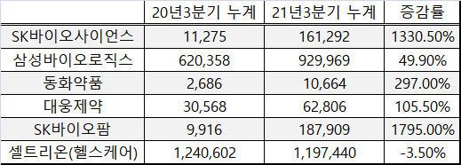 주요 제약·바이오 기업 수출 실적(자료=금융감독원)