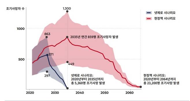 기후솔루션에서 제시한 엘엔지 발전소 확대 계획에 따른 조기 사망자 발생 예상 그래프. 기후솔루션 제공