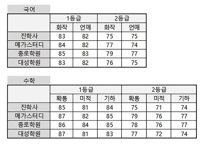 수능 원점수 등급컷