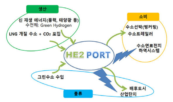 수소항만은 수소의 생산, 수입, 저장, 공급, 활용 등 항만 내 수소 에너지 생태계를 갖춘 미래형 친환경 항만이다. 수소항만이 완성되면 수소를 생산한 후 이를 배후도시, 산업단지, 차량까지 전달해 수소 생산부터 이송·소비까지 선순환 하도록 하는 수소 생태계가 구축된다. (사진=해양수산부)