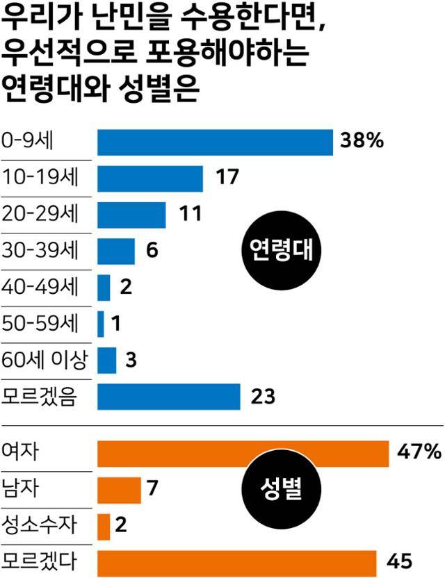 시각물_우리가 난민을 수용한다면, 우선적으로 포용해야하는 연령대와 성별은