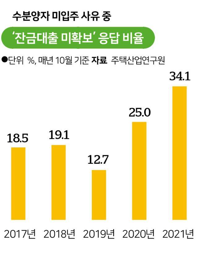 수분양자 미입주 사례 중 '잔금대출 미확보' 응답 비율. 그래픽=송정근 기자
