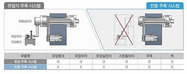 ▲공간 활용, 청정 기술(유압탱크, 유압모터, 실린더 제거)  모형도.        ⓒ캡쳐