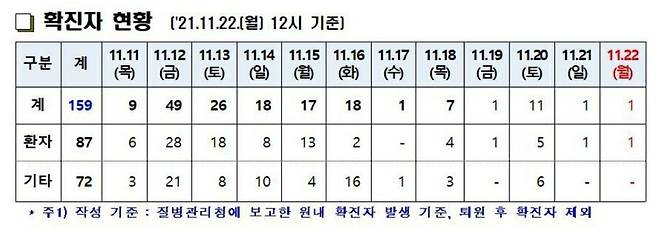 중앙보훈병원 코로나19 확진자 현황 (국가보훈처 제공) © 뉴스1