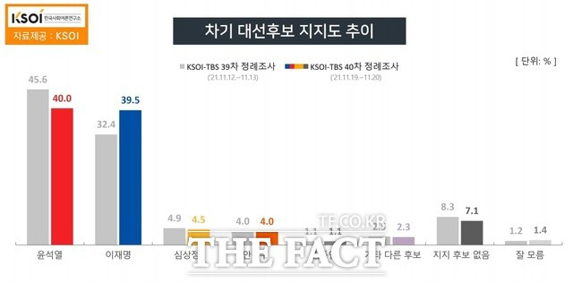 한국사회여론연구소(KSOI)가 22일 발표한 여론조사 결과 '정권교체' 여론도 줄어든 것으로 나타났다. /한국사회여론연구소