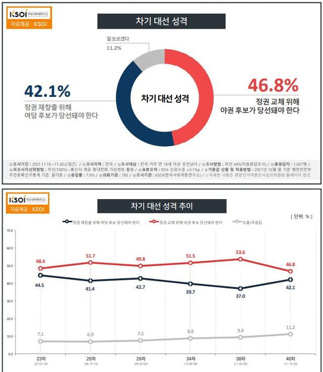 한국사회여론연구소(KSOI)가 22일 발표한 차기 대선 성격 조사와 추이. KSOI 제공