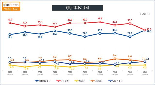 한국사회여론연구소(KSOI) 11월 3주 차 정당지지도 조사 결과. KSOI 홈페이지 캡처