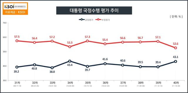 한국사회여론연구소(KSOI) 11월 3주 차 문재인 대통령 국정수행 평가 조사 결과. KSOI 홈페이지 캡처