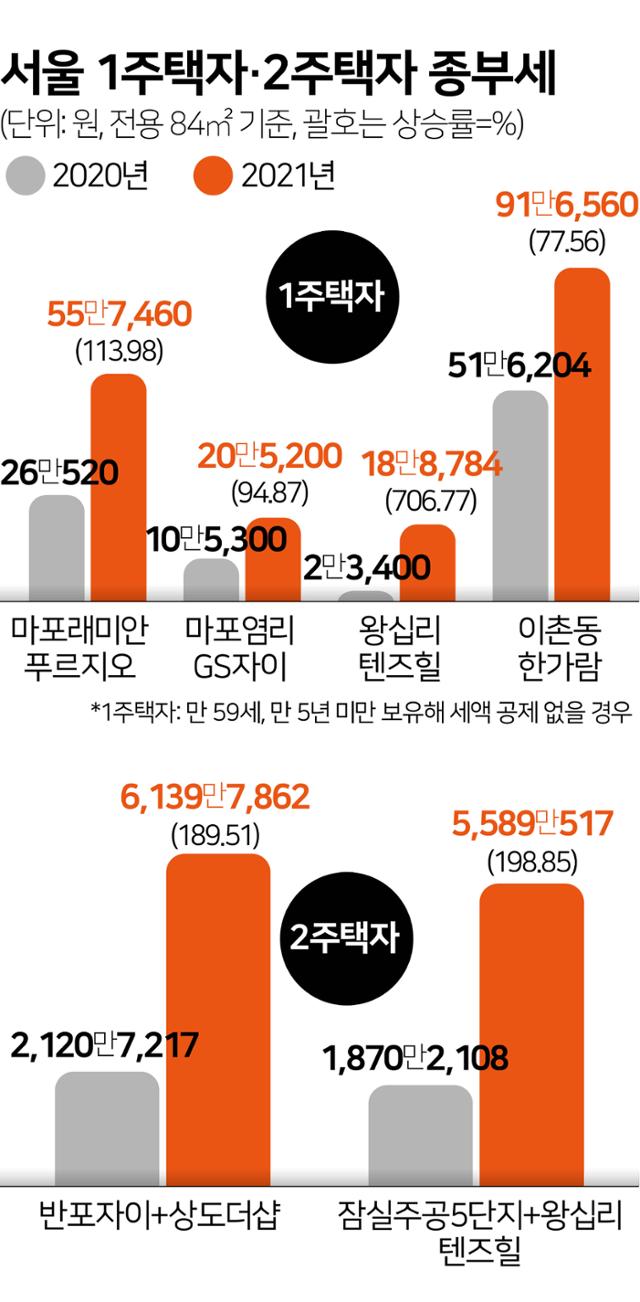 서울 1주택자·2주택자 종부세 비교. 그래픽=김문중 기자