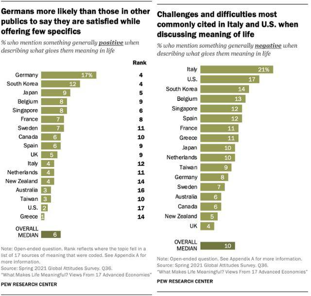 "당신의 삶을 의미 있게 하거나 성취감을 주는 것은 무엇인가" 질문에 각국에서 특정 근거 없이 일반적으로 행복하다고 응답한 비중(왼쪽)과 같은 질문에 부정적으로 응답한 비중(오른쪽). 퓨리서치센터