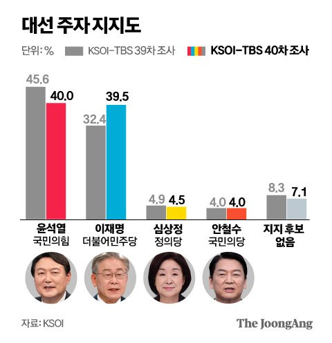 대선 주자 지지도 그래픽=김주원 기자 zoom@joongang.co.kr