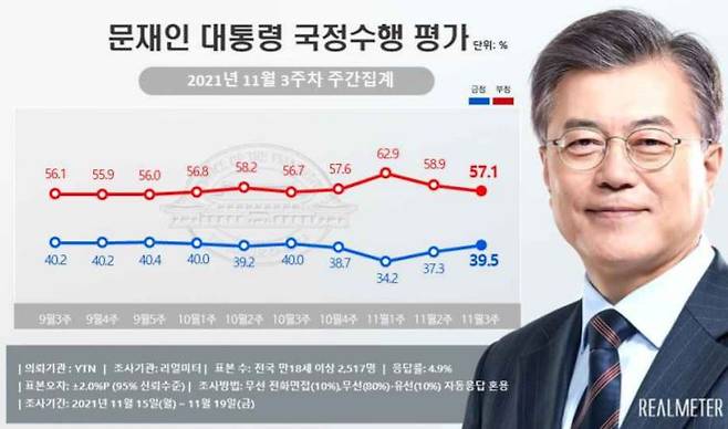 문재인 대통령 국정수행 지지율 추이 [자료=리얼미터]