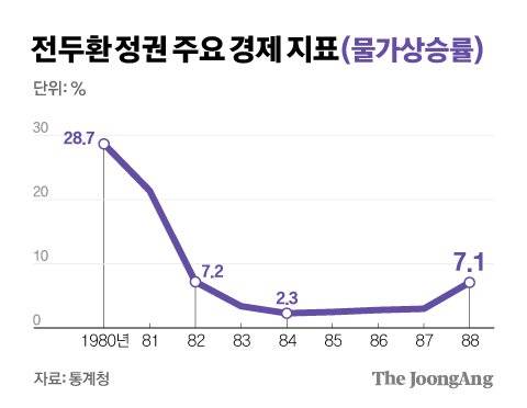 전두환 정권 주요 경제 지표(물가상승률). 그래픽=김경진 기자 capkim@joongang.co.kr