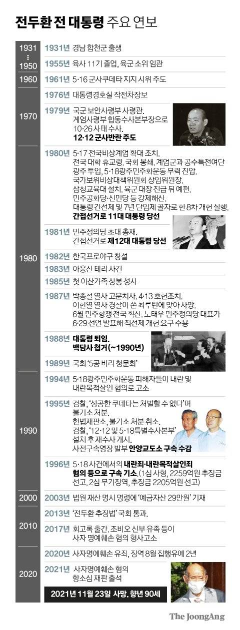 전두환 전 대통령 주요 연보. 그래픽=김영희 02@joongang.co.kr