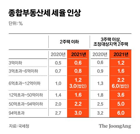 종합부동산세 세율 인상. 그래픽=김경진 기자 capkim@joongang.co.kr