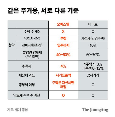 같은 주거용, 서로 다른 기준. 그래픽=박경민 기자 minn@joongang.co.kr